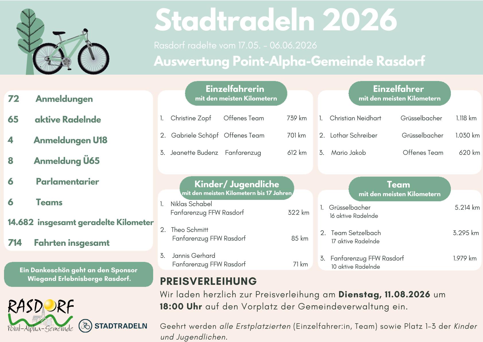Auswertung Stadtradeln 2026